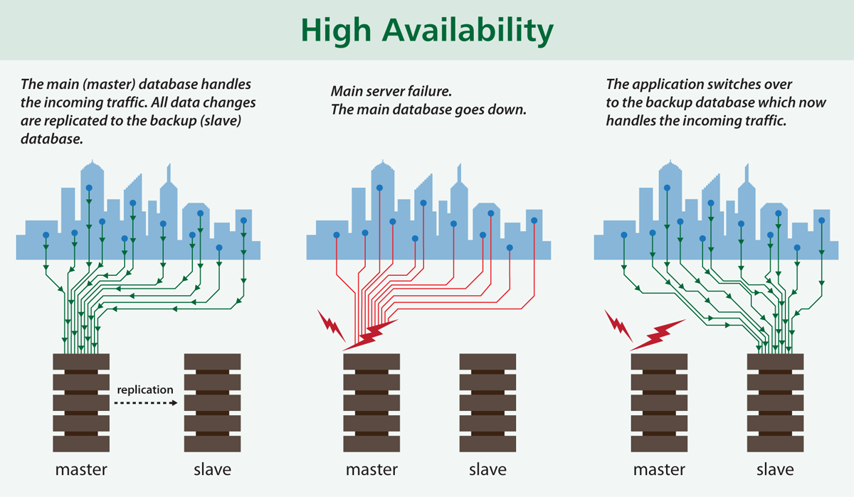 high-high-availability