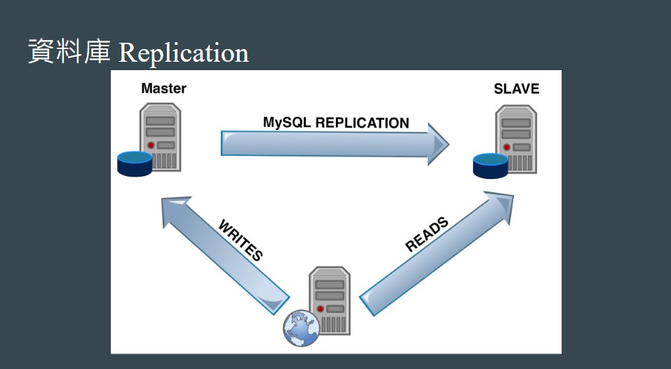 replication