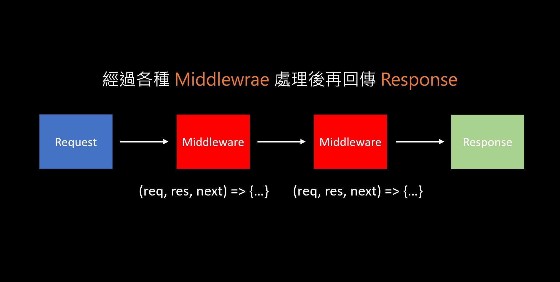 miidleware