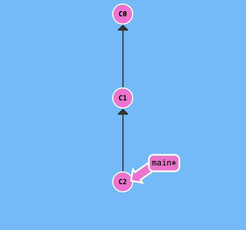 Git Reset And Revert Difference