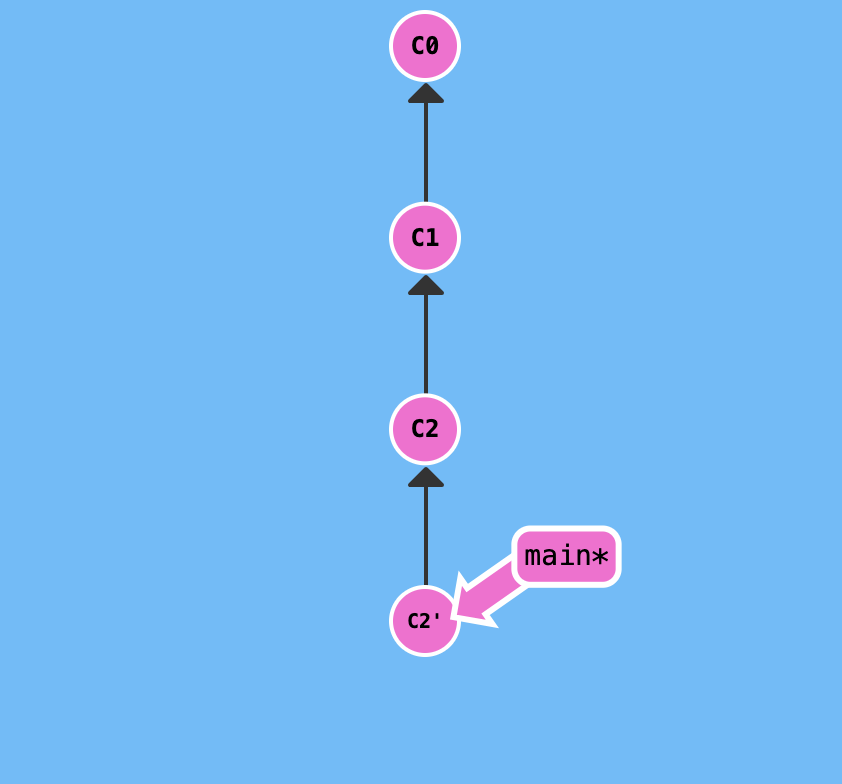 Git Reset And Revert Difference