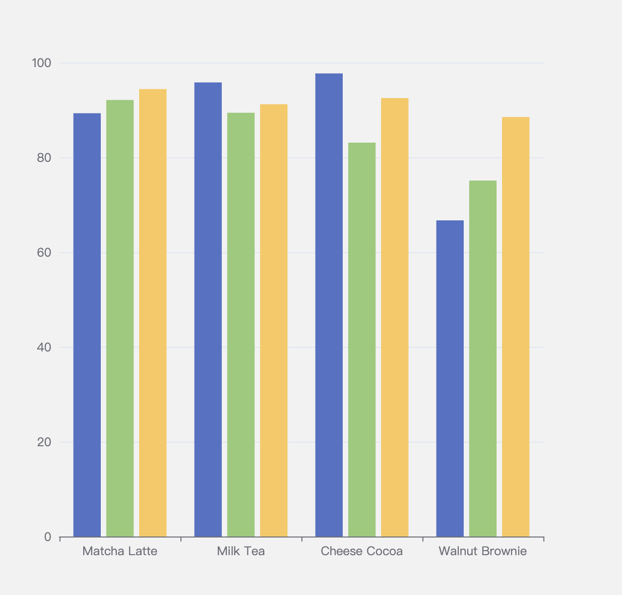 dataset